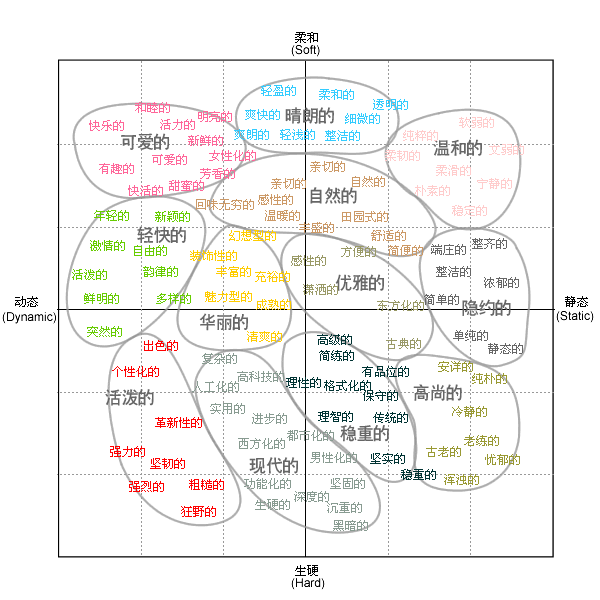 形容词印象空间